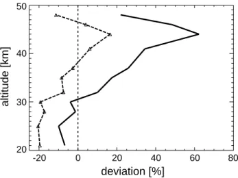 Fig. 4. Altitude profile of the average deviation between the corresponding ECMWF analy- analy-sis components and the 10 strongest 4-year average Kelvin wave components in the SABER analysis (bold solid line)