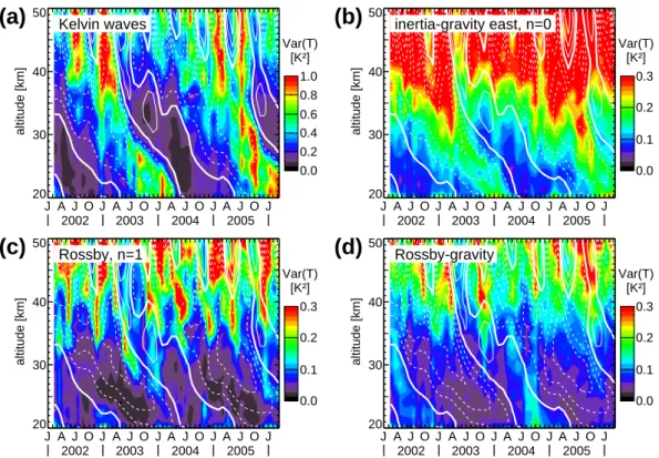 Fig. 5. Altitude-time cross-sections of SABER temperature variances integrated over the “tro- “tro-pospheric” wave bands between 8 and 90 m equivalent depth for (a) Kelvin waves, (b)  inertia-gravity waves (n = 0), (c) equatorial Rossby waves (n = 1), and 