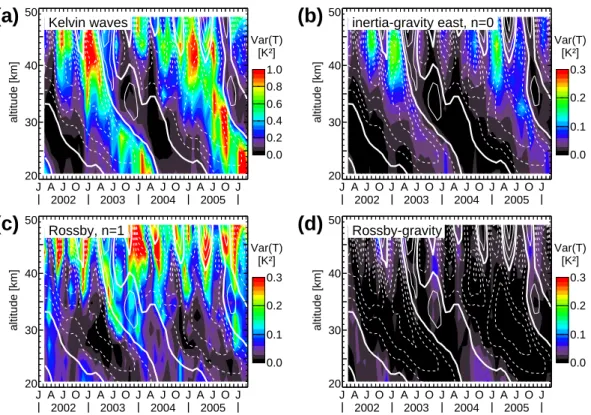 Fig. 6. Altitude-time cross-sections of ECMWF temperature variances integrated over the