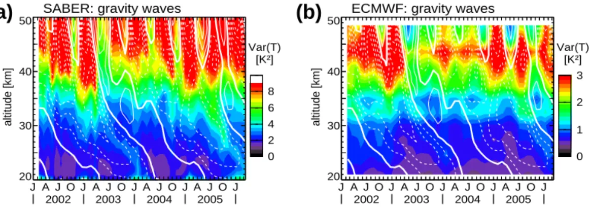 Fig. 9. Altitude-time cross-sections of SABER (a) and ECMWF (b) temperature variances due to gravity waves