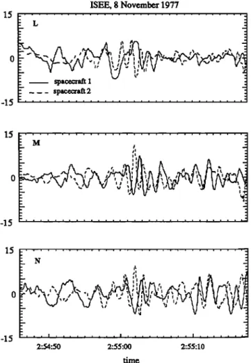 Fig. 1.  Variations of  magnetic field,  density, and power of  the fluctuations  in  the frequency range 0.2-8 Hz