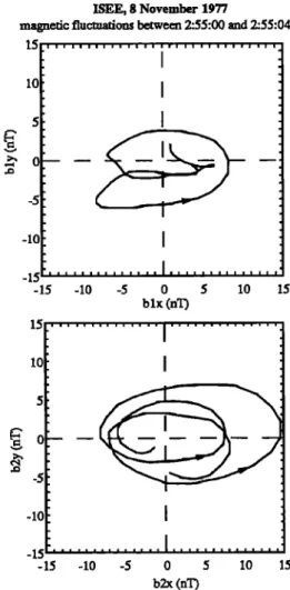 Fig. 5. Hodograms  of the fluctuations  in the plane defined  by maximum  and intermediate  variance  directions  (ca!cuiated  on ISEE  2)