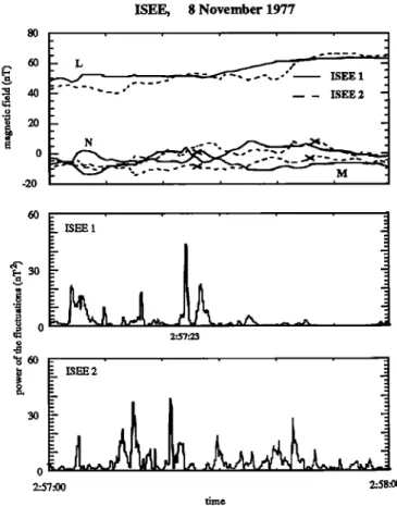 Fig. 8.  Variations of  magnetic field  (top panel), and power  of the fluctuations (lower panels)