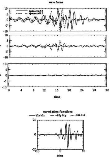 Fig. 9.  Unnormalized correlation functions for  the  event  identified  at 0257:23 on ISEE 1 (Figure 8)