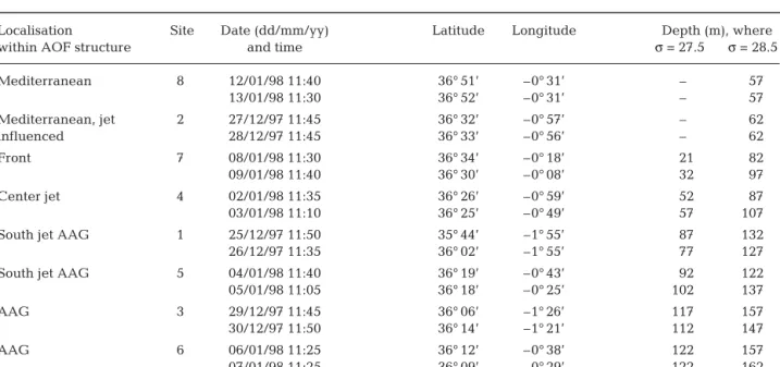 Table 1. Localisation of the sites, sampling dates for the noon conductivity temperature depth (CTD) casts, geographic positions of the CTD casts and corresponding depths (m) where density ( σ ) is 27.5 and 28.5 kg m – 3 
