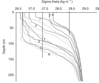 Table 2. Integrated total chlorophyll a  (Tchl  a), microbial standing stocks and bacterial production (0 to 200 m), data obtained at the conductivity temperature depth (CTD) casts listed in Table 1