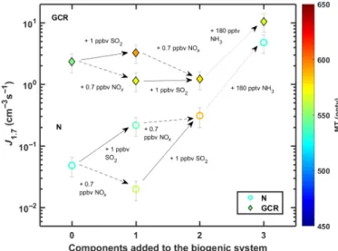 Figure 1 shows the step-by-step change in nucleation rates (J) when going from a single-component system toward a more realistic  multi-component mixture