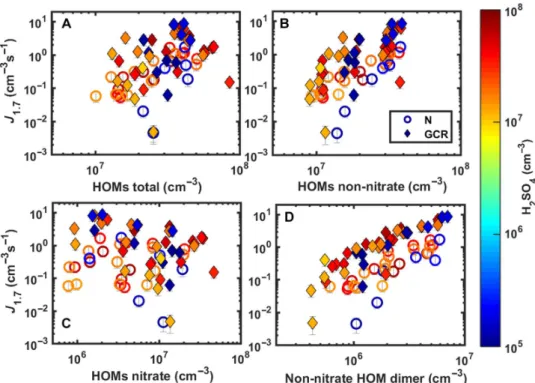 Fig. 2. Relation of nucleation rates to different HOM categories. Nucleation rates (J 1.7 ) as a function of the (A) total concentration of HOMs [regardless whether the molecule has nitrate group(s) or not], (B) non-nitrate HOMs, (C) nitrate HOMs (ONs), an