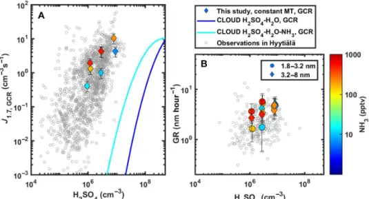 Fig. 3. Nucleation and GRs at CLOUD compared to atmospheric observations in Hyytiälä. Here, we chose a series of experiments with constant MT/NO x ratio (ca