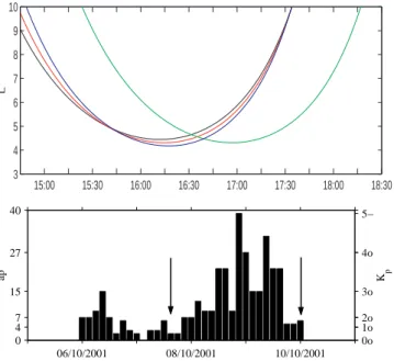 Fig. 3. Top panel: orbit of the 4 Cluster satellites versus time on 7 October 2001 (1: black; 2: red; 3: green; 4: blue); bottom panel: