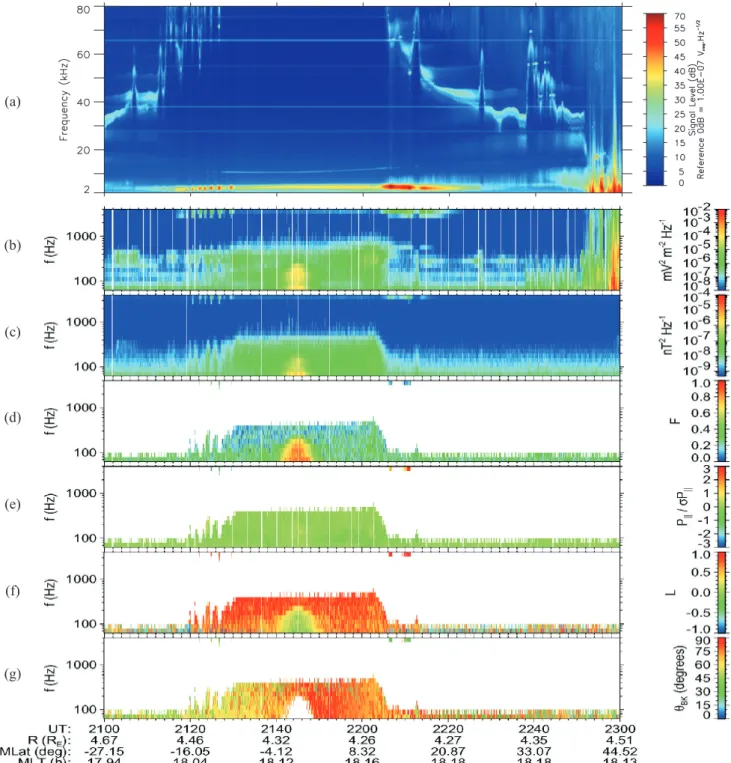 Fig. 5. WHISPER and STAFF data measured by C1 on 5 June 2001 from 21:00 to 23:00 UT. From top to bottom: electric field spectrogram in linear scale [2 kHz, 80 kHz], electric field spectrogram [60 Hz, 4 kHz] in logarithmic scale, magnetic field spectrogram 