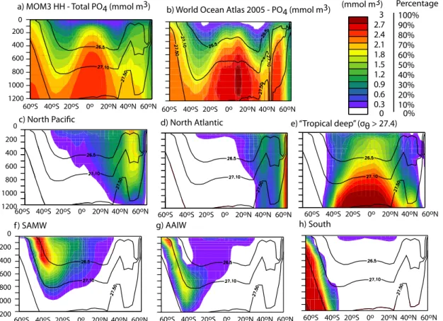 Fig. 8. Zonally-averaged PO 3− 4 in (a) the HH model and (b) observations. Panels (c–h) show the percentage of total PO 3− 4 comprised by each regional phosphate tag in the HH model, as labeled at the top of each panel