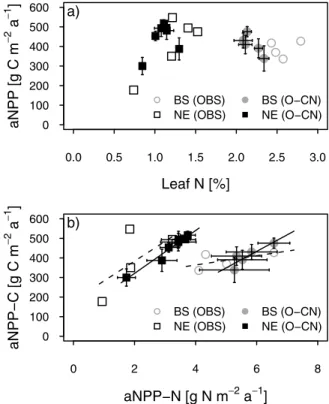 Figure 2. Simulated versus observed foliage nitrogen concentrations at the 12 CANIF sites