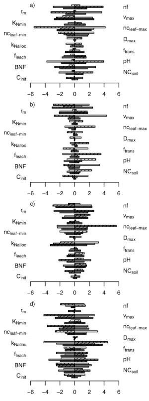 Figure 6. Relative change in simulated 1990s (a) average foliage N concentration, (b) net primary production, (c) nitrogen use efficiency, and (d) nitrogen cycling ratio from varying one model parameter at a time (see section 2.3).