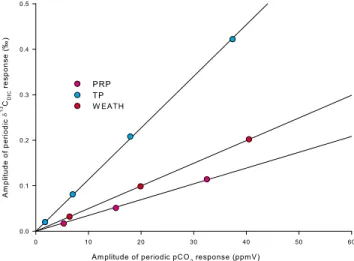 Figure 5. The relationship between the amplitude of peri- peri-odic response in d 13 C DIC and pCO 2 for different forcing  am-plitudes of the Production Ratio Parameter (PRP), Total Productivity, (TP), and Weathering (WEATH) hypotheses.