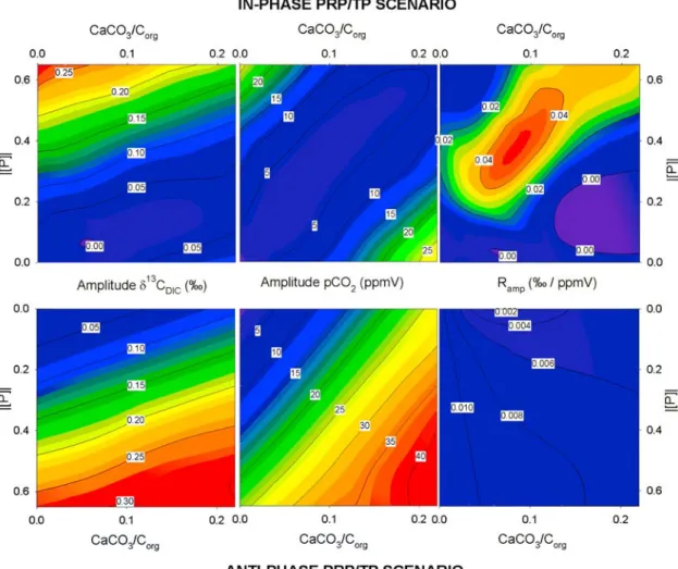 Figure 6. Contour plots of the periodic amplitude of response in (left) d 13 C DIC , (middle) pCO 2 , and (right) the ratio between these values (R amp ) for varying amplitudes of PRP/TP forcing