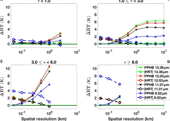 Figure 9. Scene-average, plane-parallel and homogeneous bias (PPHB) and mean deviation due to the horizontal radiative transport ( | HRT | ) effect on brightness temperatures (1BT) for (a) small, (b) medium, (c) large and (d) very large pixel optical thick