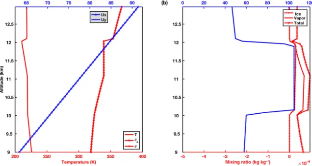 Figure 2. Meteorological profiles used to generate a realistic 3-D cirrus cloud field