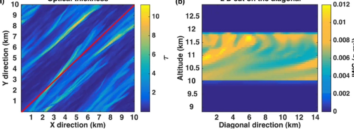 Figure 3. Panel (a) shows a 10 × 10 km optical thickness (τ at 12.03 µm) field and panel (b) shows a vertical cross section of ice water content (IWC) along the diagonal red line in (a)