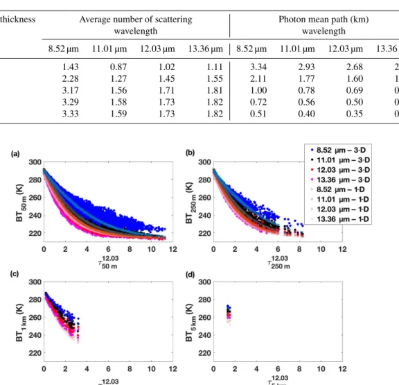 Table 3. Average number of scattering and photon mean horizontal displacements (photon mean path) as a function of the optical thickness for channels centered at 8.52, 11.01, 12.03 and 13.36 µm.
