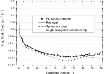 Fig. 9. Retrieved angular scattering coefficients at the Polar Neph- Neph-elometer nominal wavelength (800 nm)