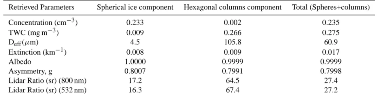 Table 1. Total retrieved bulk microphysical and single scattering properties from PN measurements and contribution of both components.