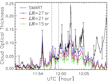 Fig. 11. Time series of cloud optical thickness determined from SMART-Albedometer measurements (black line) and from lidar data for different values of the lidar ratio (27, 21 and 15 sr, colored lines)