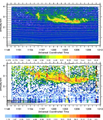 Fig. 5. Backscatter ratio at 532 nm smoothed vertically about 3 height steps (m −1 sr −1 , top panel) and volume depolarization (%, bottom panel) with 15 s resolution along the flight track of the  Polar-2 as indicated in Fig