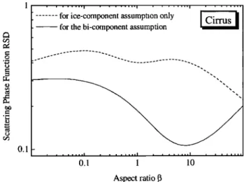 Figure 2. The same  as in Fig. 1 but for ice cloud obtained  during 