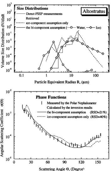 Figure 4.  The same as in  Fig.  1  but for mixed-phase  cloud  obtained  during NEPHELOMETER'97  airborne  measurements