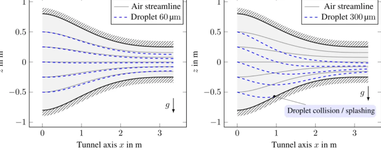 Figure 7. Droplet trajectories in the wind tunnel nozzle and their deviation from the air streamlines under the influence of gravity