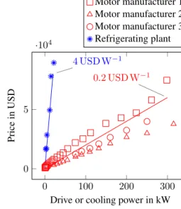 Figure 3. Pricing as of 2017 for asynchronous motors from different manufactures and for CO 2 refrigerating plants before tax and tolls.