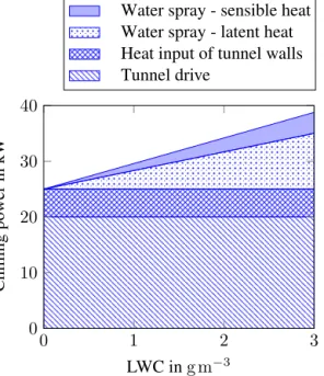Figure 5. Required chilling power decomposition as a function of the liquid water content for typical operational conditions of the Braunschweig Icing Wind Tunnel.