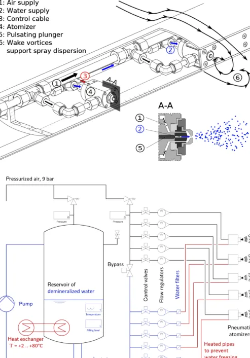 Figure 6. Spray system for low MVD and low LWC, and its supply system.