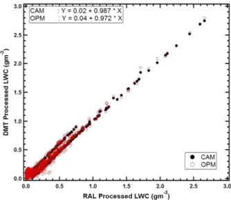 Figure 11-1 shows w l derived from the raw data using the CAM and OPM methods and their average, compared with the results from processing performed at RAL using a constant wire temperature and dry-air term  pa-rameterized by the Reynolds and Prandtl numbe