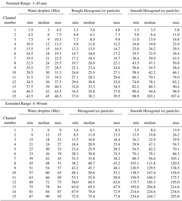 Table 2. Bin limit sizes for the FSSP-100 particle counter for water droplets (Mie calculations) and from hexagonal particles modelling for the refractive index of ice (1.31) assuming particles having a mean aspect ratio of 0.5