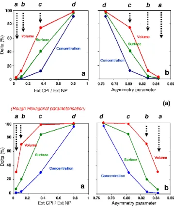 Fig. 8. Relative contribution of the ice particles (DELTA values) on number concentration, extinction (surface) and liquid/ice water content (volume) measurements as a function of: the REX  extinc-tion ratio (CPI data to PN measurements) and the asymmetry 