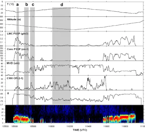 Fig. 1. Time-series of cloud parameters measured during a descent-climbing sequence in the mixed-phase stratiform cloud layer (ASTAR, 8 April 2007 case study)