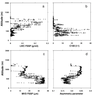Fig. 2. Relationship between the extinction measurements from the Polar Nephelometer and the FSSP-100