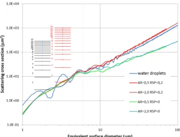 Fig. 7. The scattering cross sections for the FSSP-100 according to particle size obtained from hexagonal ice particle (aspect ratio (AR) of 0.5 and 2, roughness scale parameter (RSP) of 0 and 0.2 ).