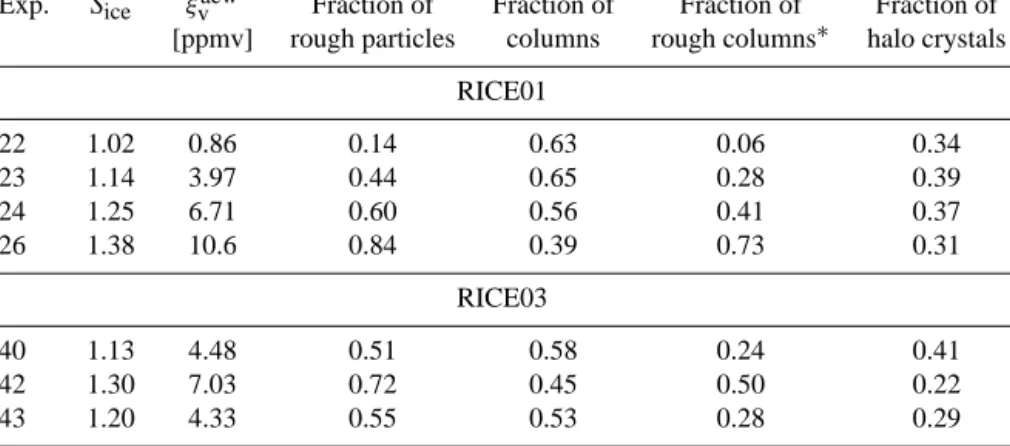 Table 1. Results of the particle fraction analysis for those experiments of the RICE01 and RICE03 campaign that are labeled, respectively, in blue and red in Figs