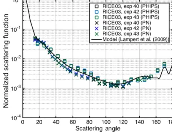 Figure 7. Mean angular scattering functions measured in the re- re-growth periods of those ice cloud experiments of RICE03 that are labeled in red in Figs