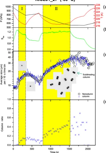 Figure C1. Temporal evolution of the AIDA cirrus cloud exper- exper-iment RICE01_27. (a) Gas temperature and pressure inside the AIDA chamber