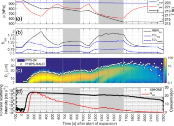 Figure 2. Example of a regrowth experiment conducted in the AIDA cloud chamber at an initial temperature of − 50 ◦ C