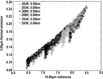 Figure 6 presents the 3.65 mm radiance corrected for its thermal emission as a function of target values for 5 viewing zenithal angles (q v = 0, 15, 30, 45, 60) and a viewing azimuth angle of 90; the solar incidence angle is 30