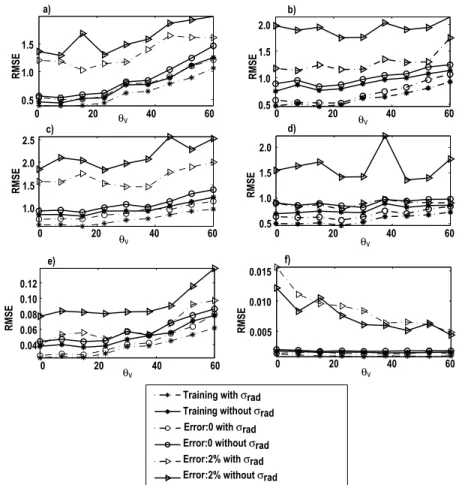 Figure 8. Comparison of the performance of two types of cloud parameter retrieval MNNs