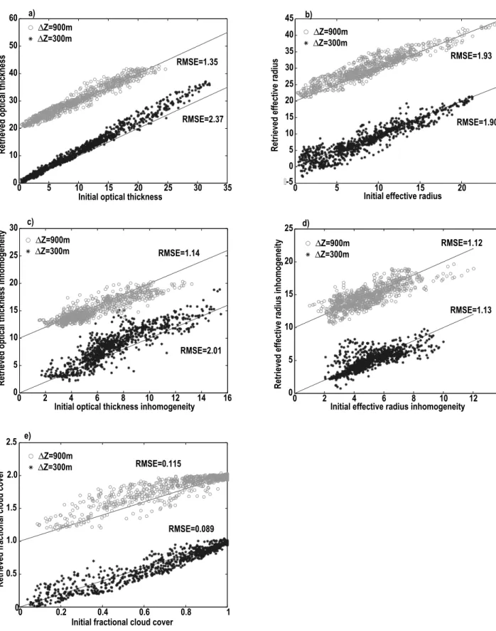 Figure 11. Comparison between retrieved and initial cloud parameters for bounded cascade clouds with geometrical cloud depth of 0.3 km and 0.9 km respectively: (a) mean optical thickness, (b) mean effective radius, (c) optical thickness inhomogeneity, (d) 