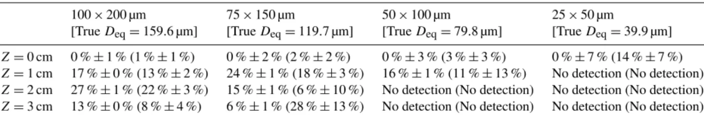Table 2. Theoretical (measured) relative uncertainty 1D eq = ε ± σ for the four opaque short columnar shape particles shown in Fig