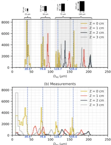 Figure 9. (a) Theoretical 2D-S D eq size distribution for opaque short columnar particles shown in Fig