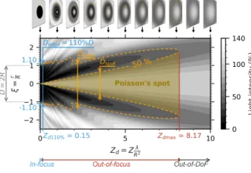 Figure 1. Theoretical diffraction pattern simulated for an opaque disc with diameter D = 2R at dimensionless distance Z d = Zλ/R 2 = 1.0